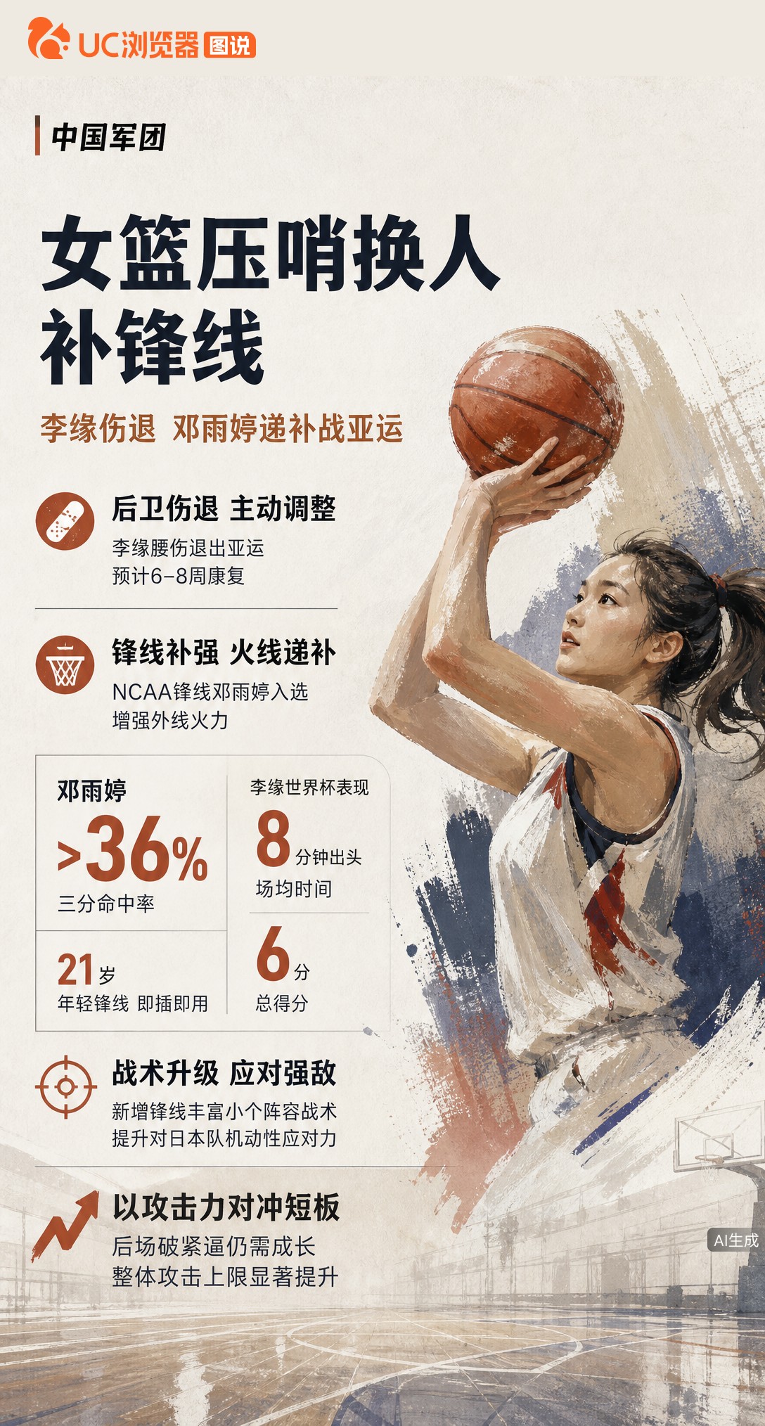 李缘腰伤退出名古屋亚运，21岁NCAA锋线邓雨婷火线递补。虽后场破紧逼存隐患，但新援三分命中率超36
