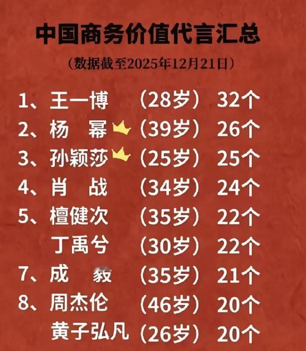 王一博6年来商务一直保持第一！近六年商务代言数量超过30个的只有王一博一位艺人