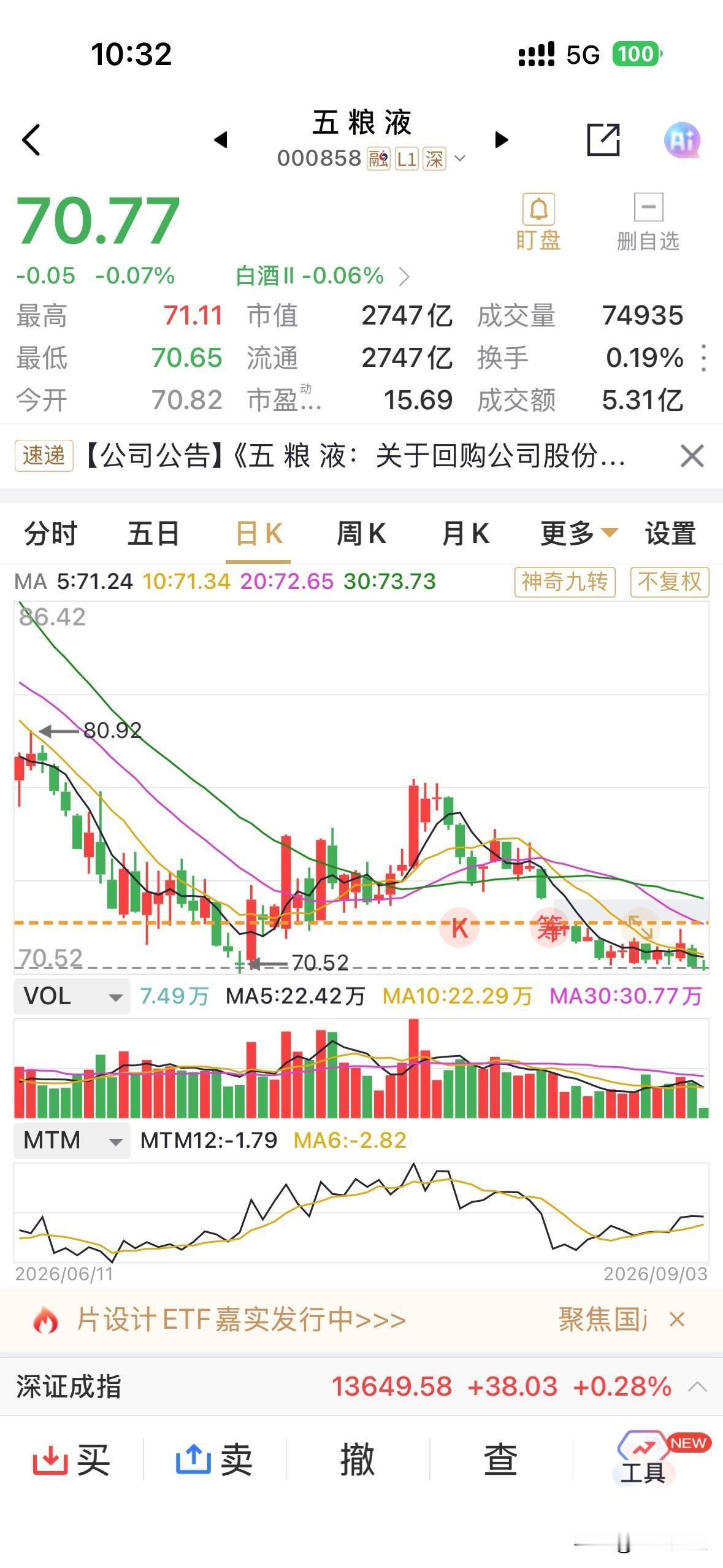 五粮液难怪近期走势如此不堪，跌得比板块狠，涨此却羞搭搭，总共8月份仅回购一个亿元