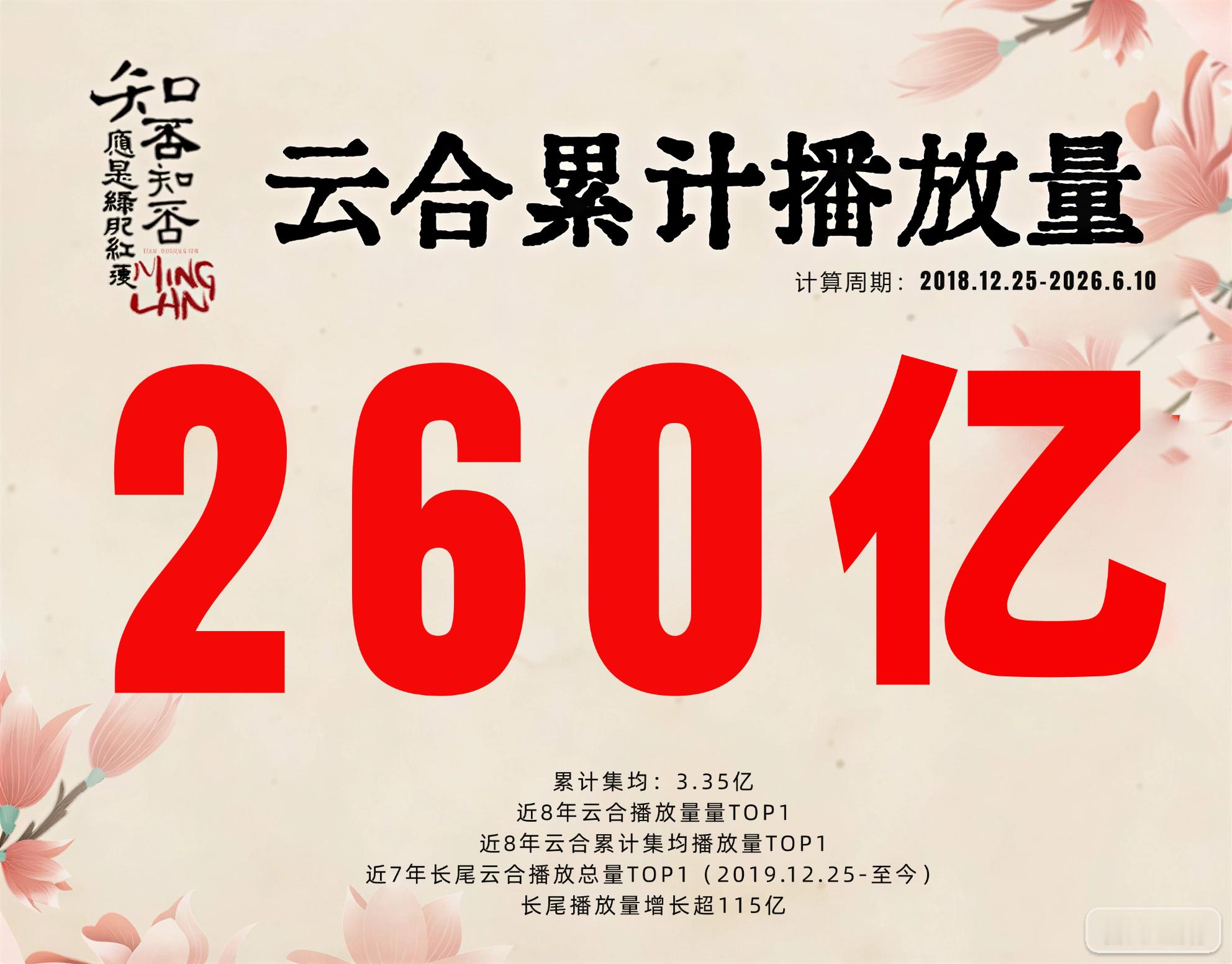 赵丽颖知否260亿了，无论是集均、播放总量、长尾增长量都是播出后到现在的剧集T
