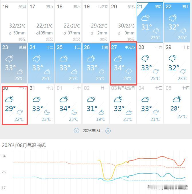 超级大喜讯，今年成都再无35℃以上的高温，秋天真的要来了？刚看了下最新的天气预报
