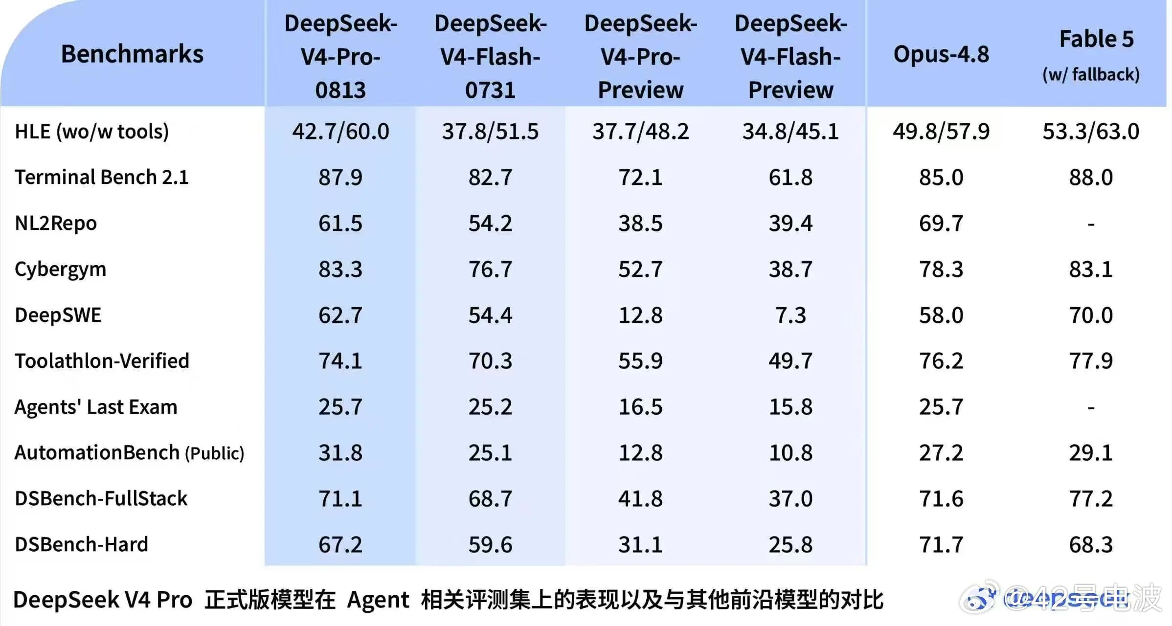 8月13日凌晨，DeepSeek发布V4Pro正式版，模型编号V