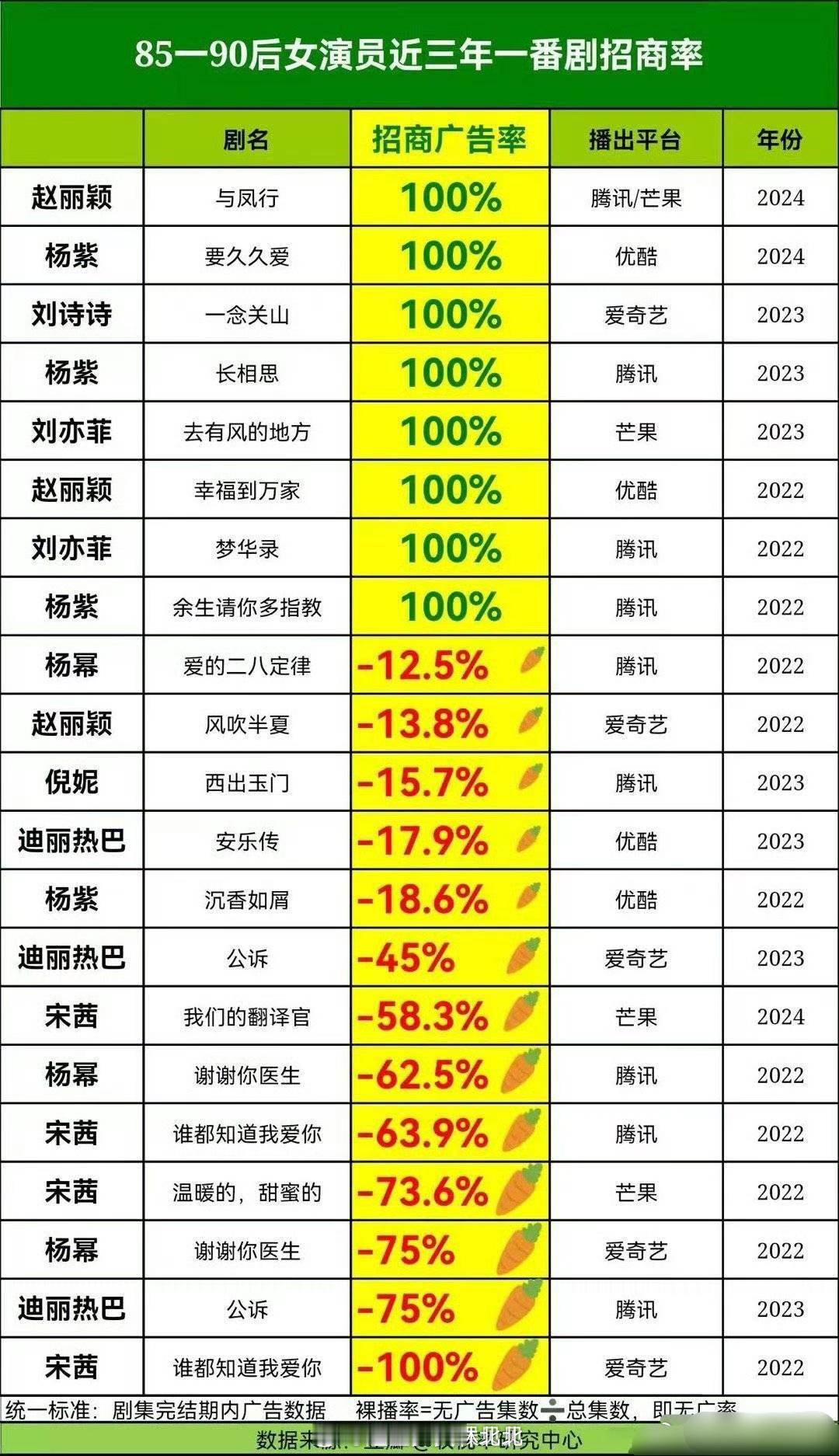 女演员一番剧招商率，难怪业内爱找流量🌸，太靠谱了