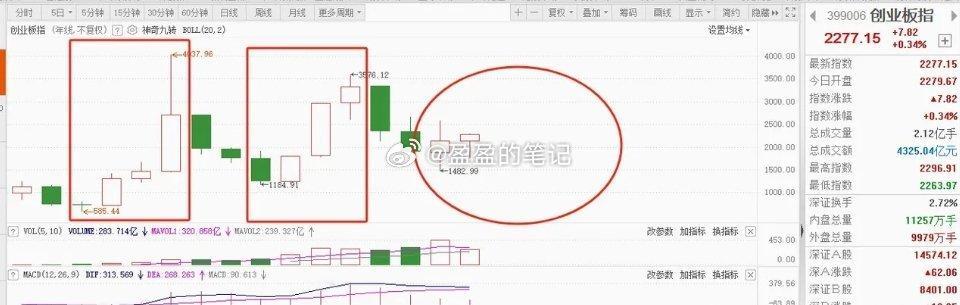 历史总是惊人的相似，每一次熊市的低点，都能创造出翻倍的指数。2012年～2015