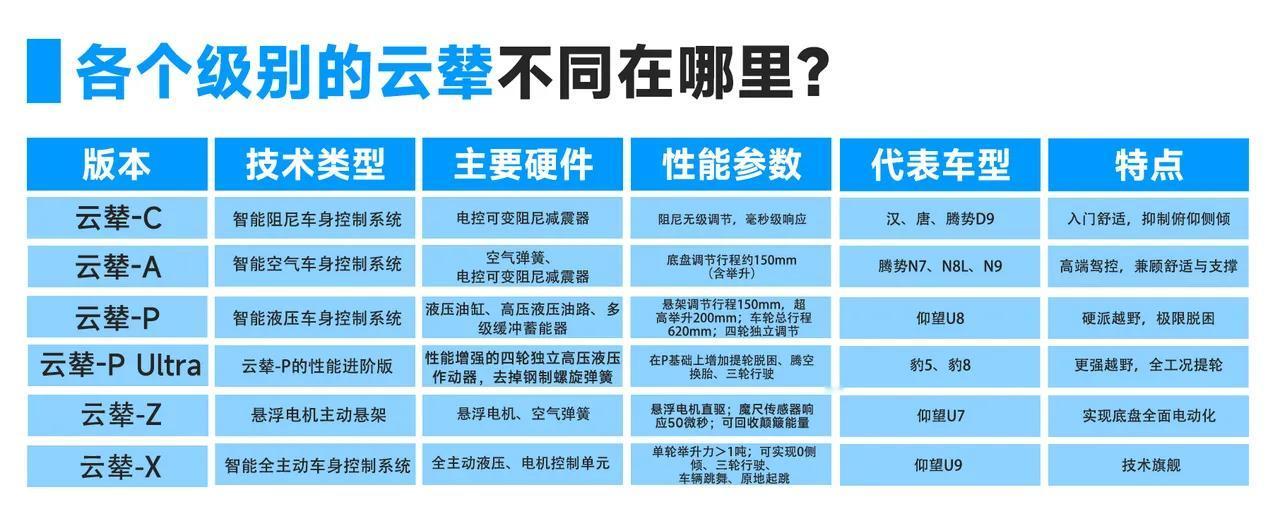 买比亚迪或腾势、仰望的老铁们，是不是常被云辇-C、A、P、Z、X搞得头晕？别慌，