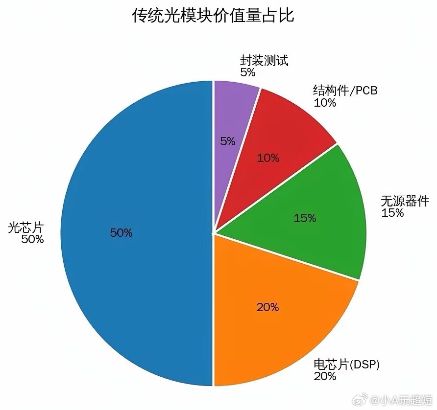 光模块与CPO创新高！二个图告诉你！马上明白！CPO：硅光芯片/光引擎50%