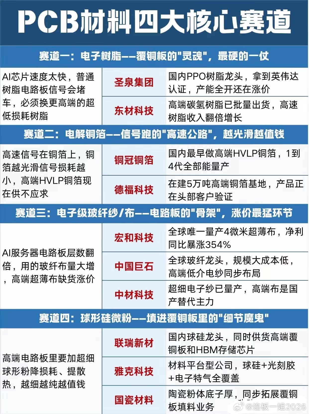 AI算力引爆PCB材料换血：四大核心赛道分析英伟达GB200芯片功耗飙升至270