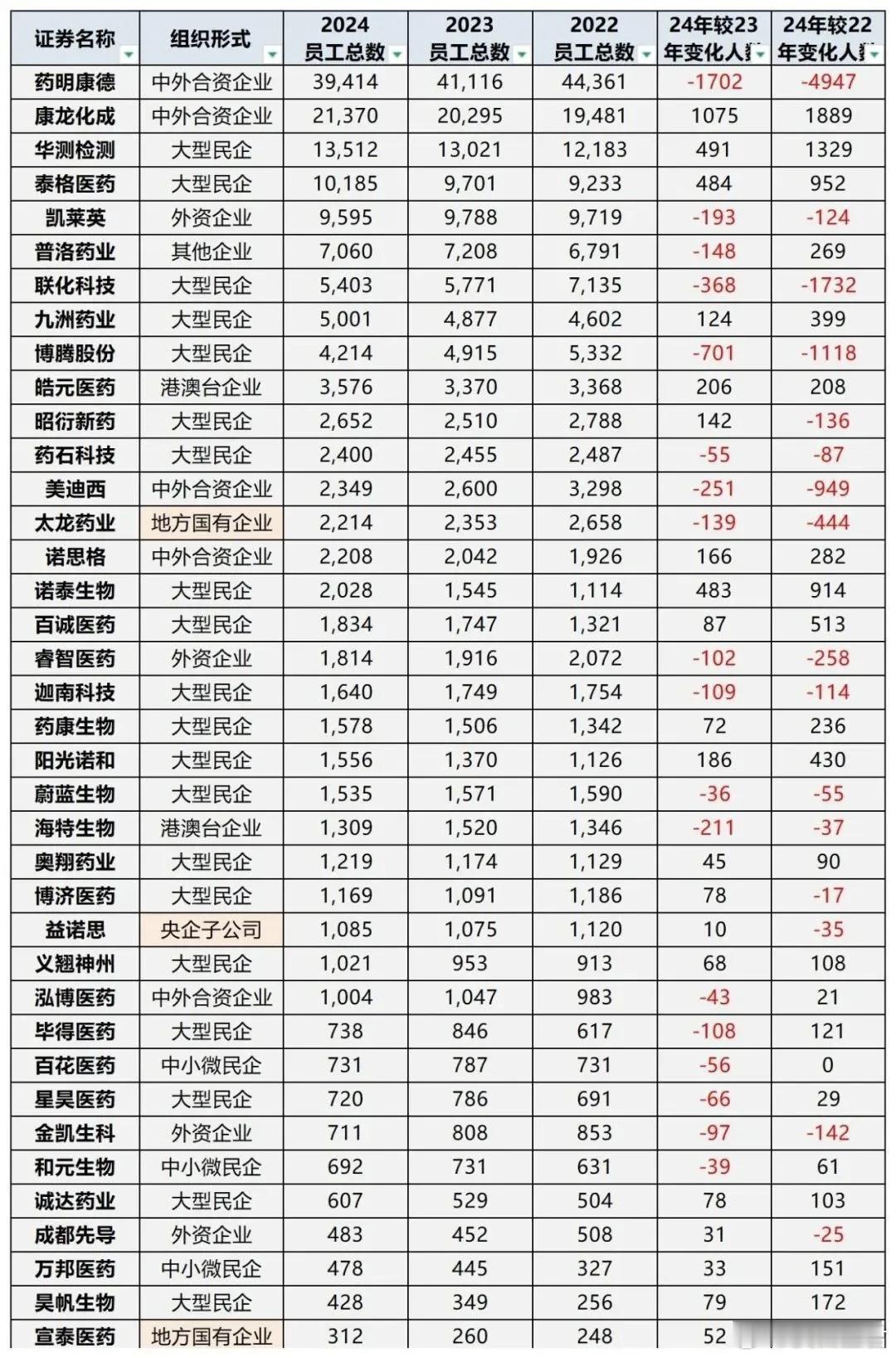 这一次，CRO是真的复苏了吗？一边是号称史上最猛裁员，一边却在重启离职员工归巢