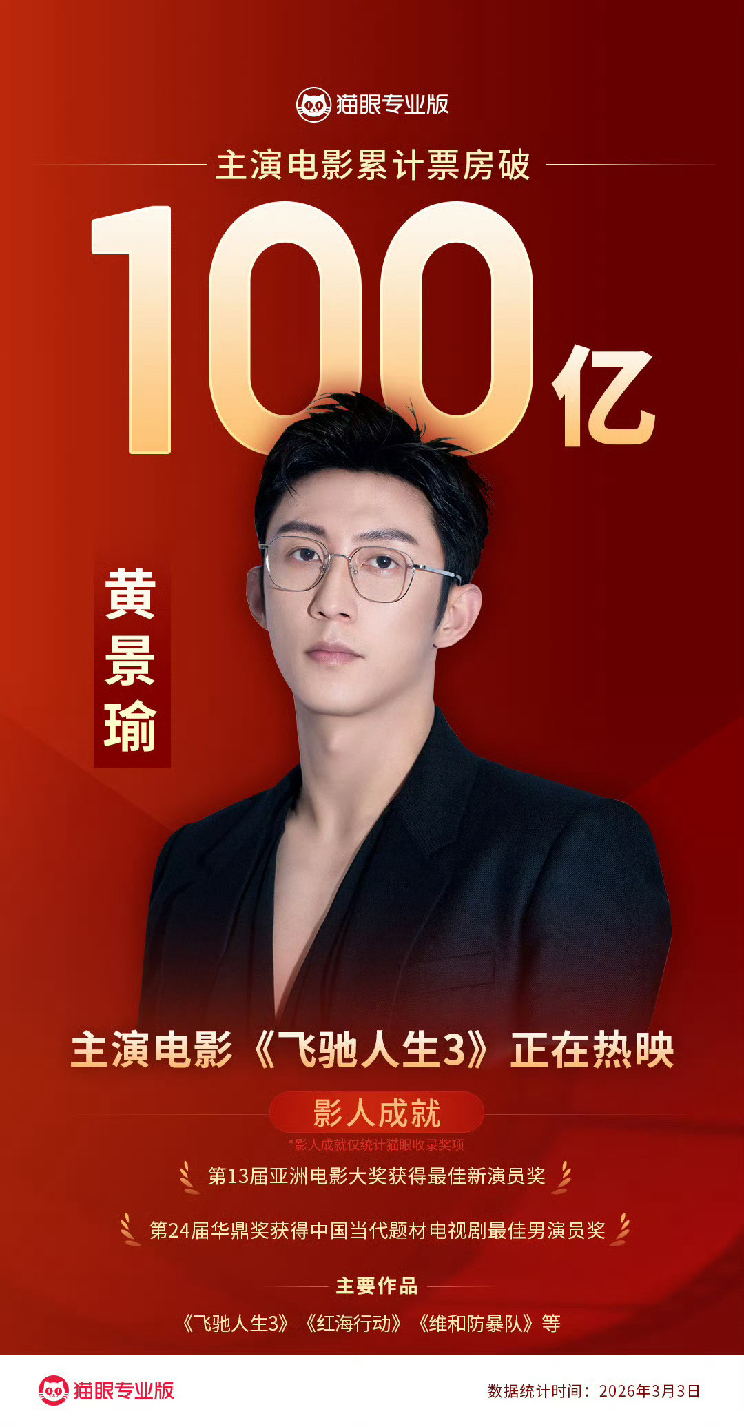 黄景瑜主演票房突破100亿注意这个百亿是三番内无拼盘电影❗这个含金量谁懂❗喜欢林