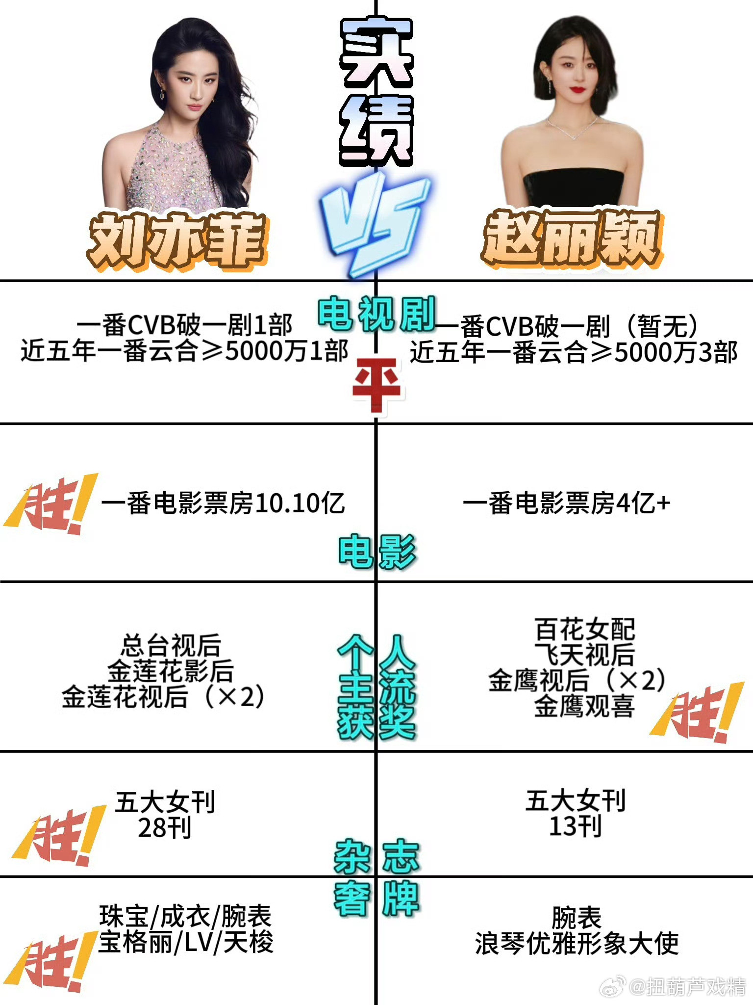 刘亦菲和赵丽颖实绩汇总​​​