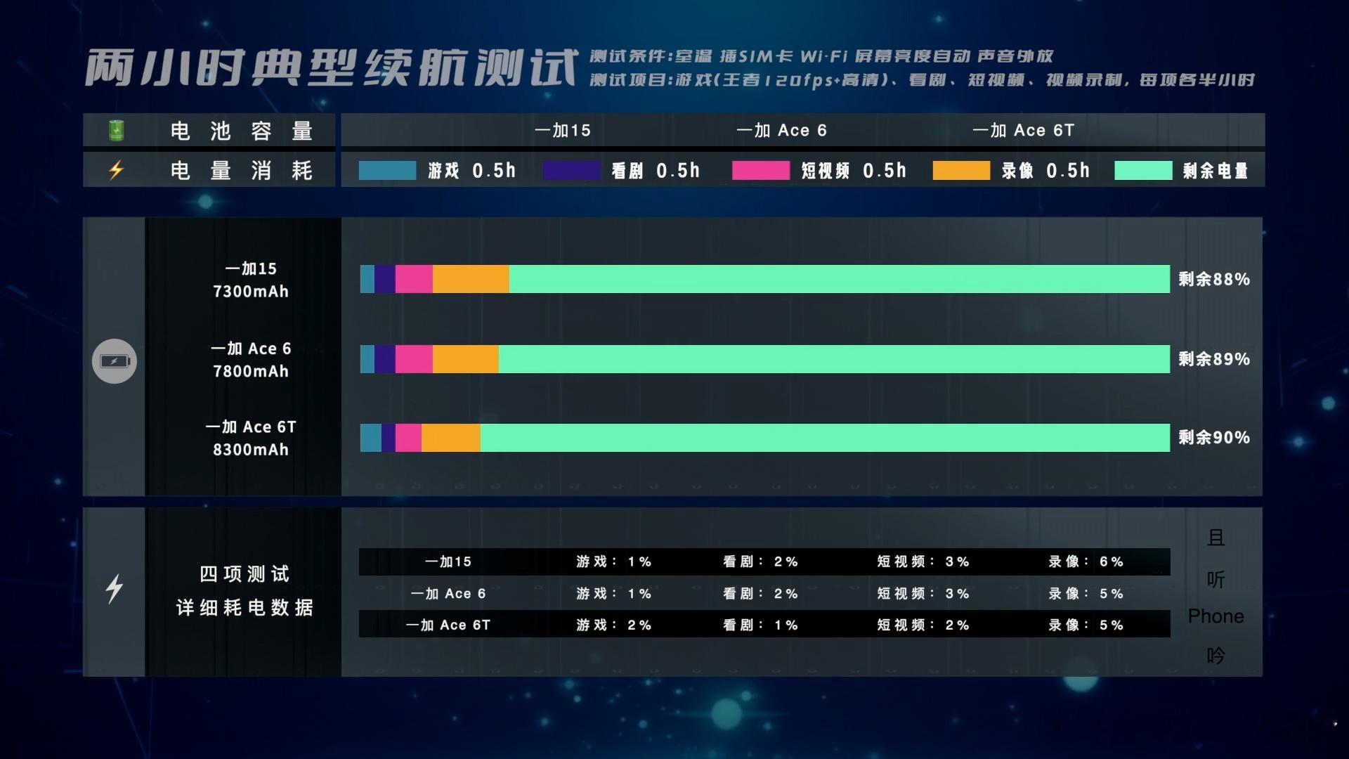 Ace6T（单电芯）→8300mAh+100WAce6（双电芯）→7800mAh