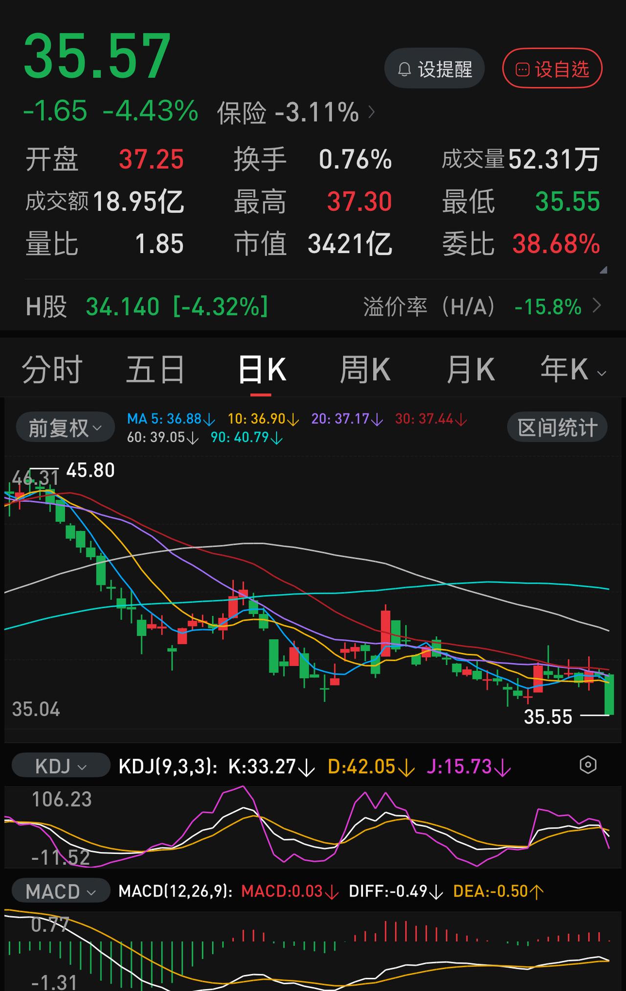 知道为什么股市中普通散户90％以上都赚不到钱吗？从今天保险股的走势可见一斑。