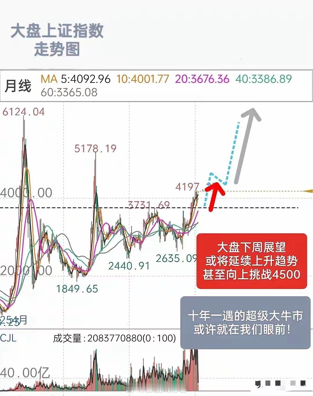A股下周展望：我预判，大盘下周或将延续上升趋势，甚至，有可能向上挑战4500，