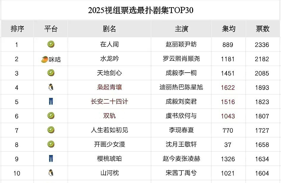豆瓣评选了2025年最扑的剧，不少大剧都在其中，这也说明长剧真的没人看了，这里面