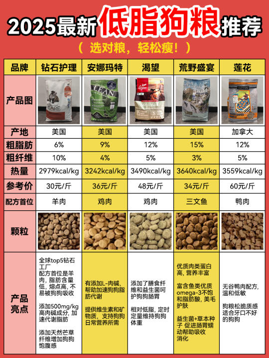 2025最新低脂狗粮推荐——选对粮，轻松瘦