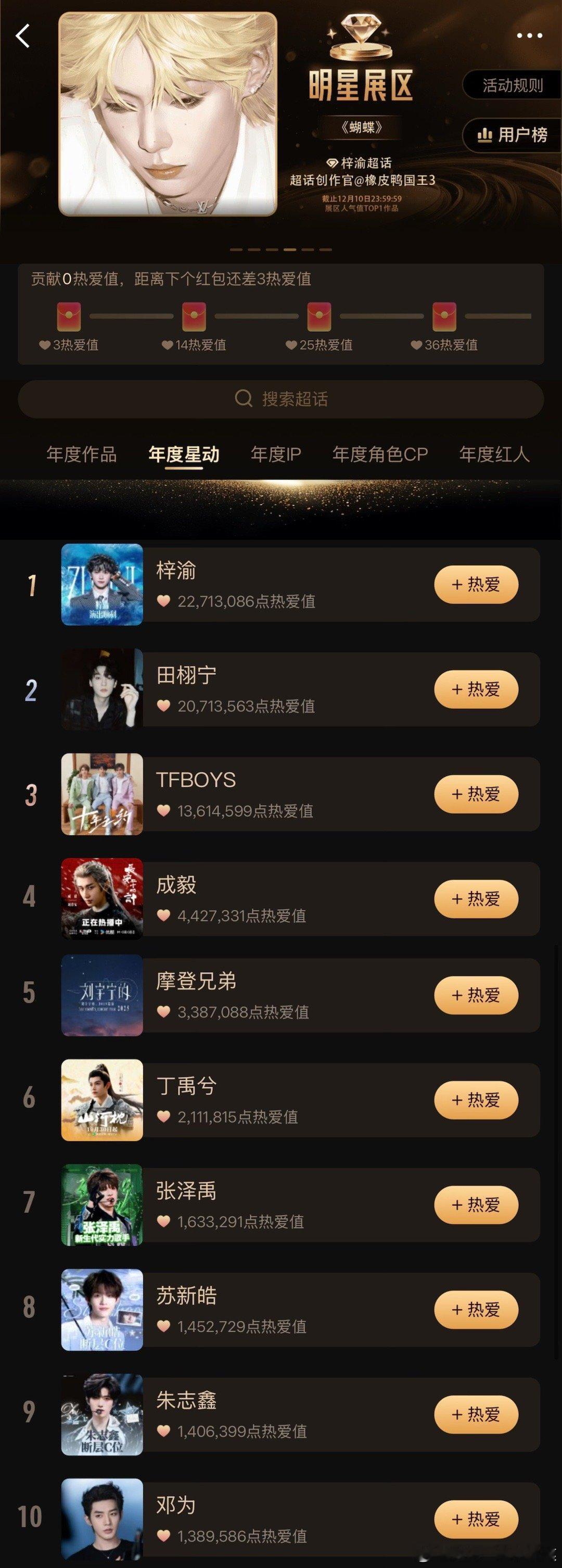 超话大赏投票目前超话大赏前十名：梓渝、田栩宁、TFBOYS、成毅、刘宇宁、丁禹