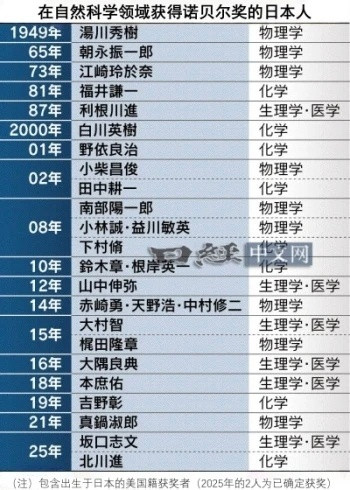 日本最近20年，在自然科学领域获得了不少诺贝尔奖。​​​