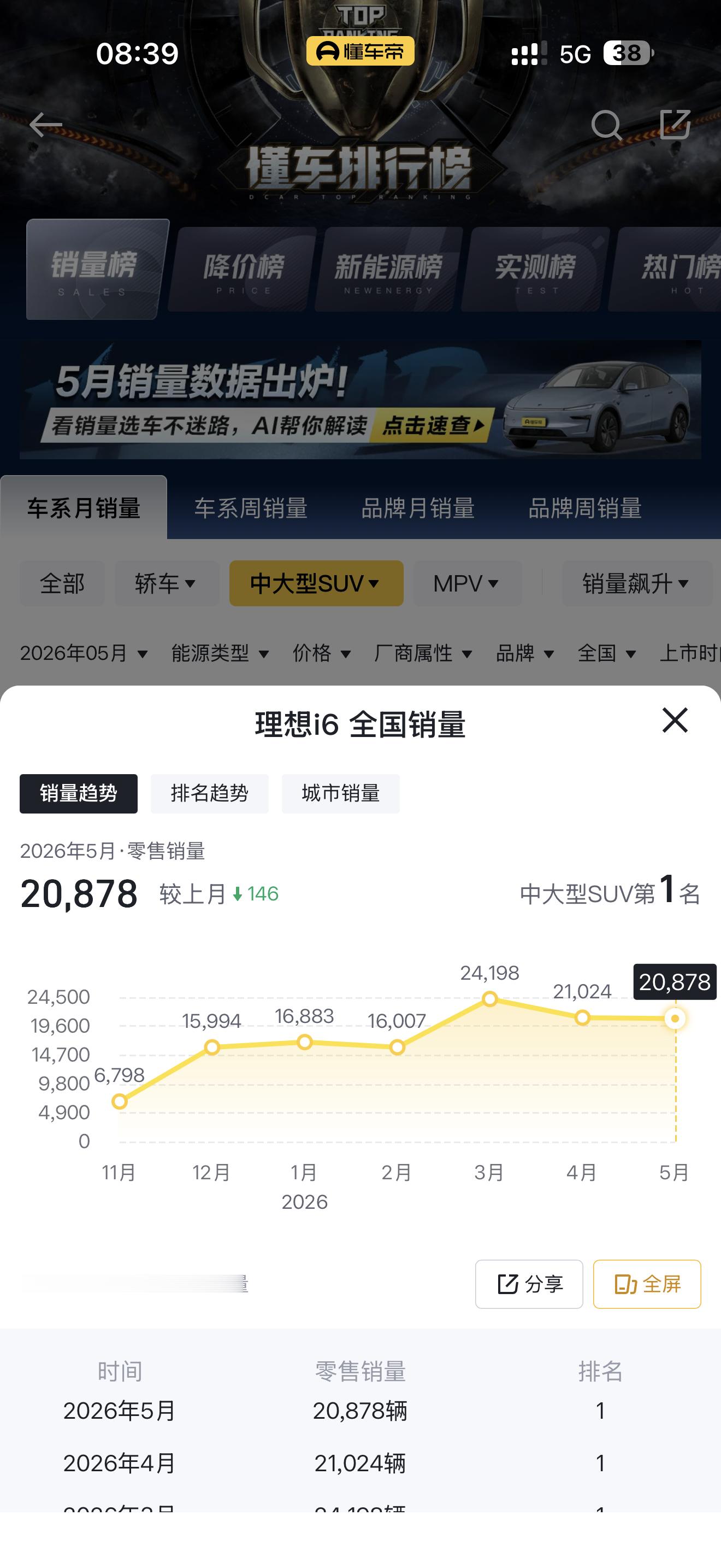 这种行情下，理想i6表现有点牛啊！