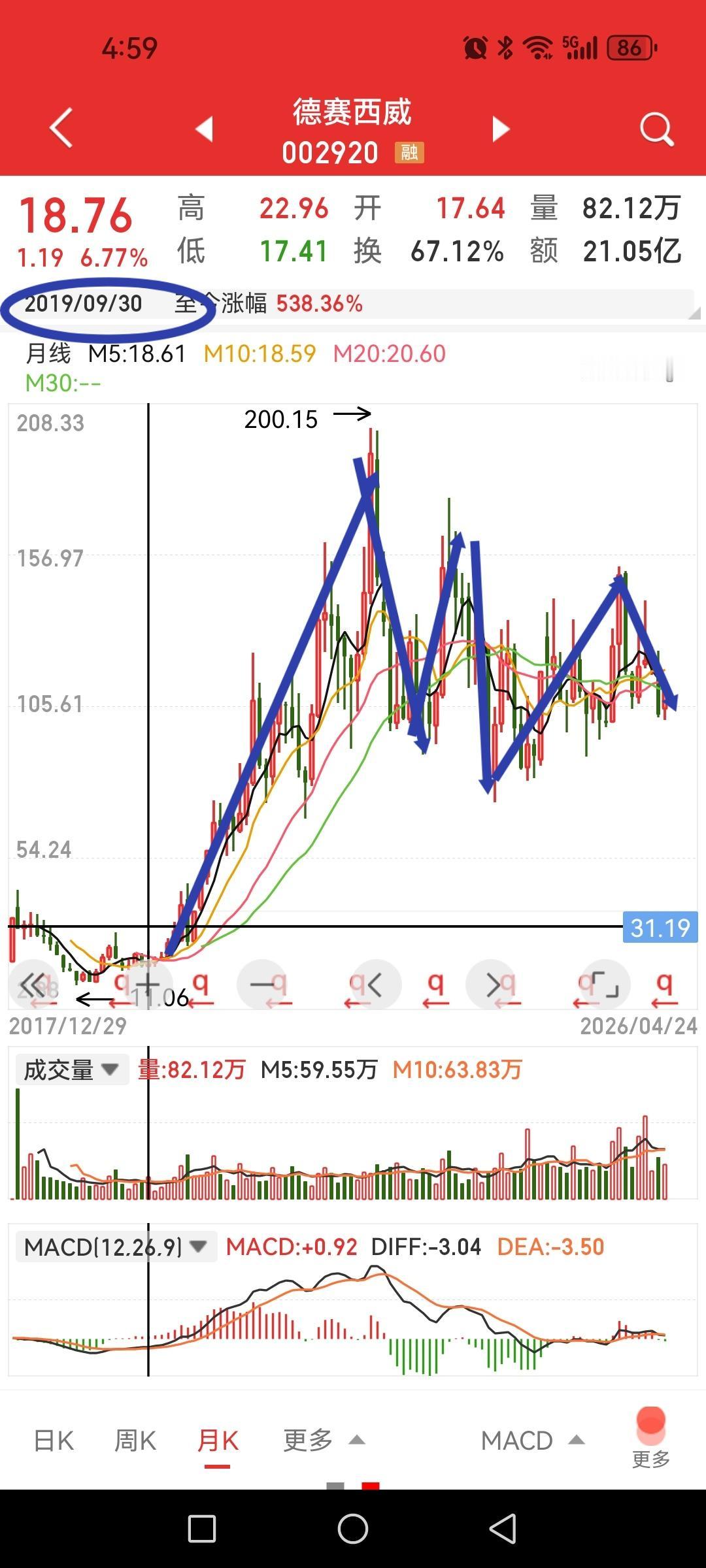 德赛西威，曾经十倍大牛股，怎么看。2019年底涨到2022年7月翻了十倍，然