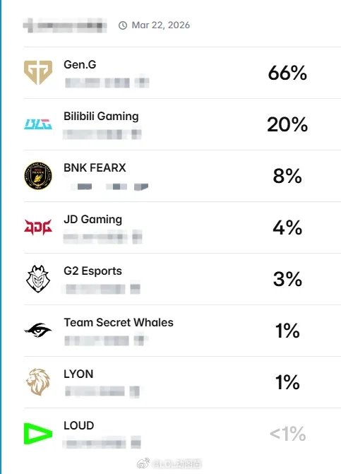 外网预测各队先锋赛夺冠概率：GEN超六成，JDG仅4%外网预测先锋赛各队夺冠概率