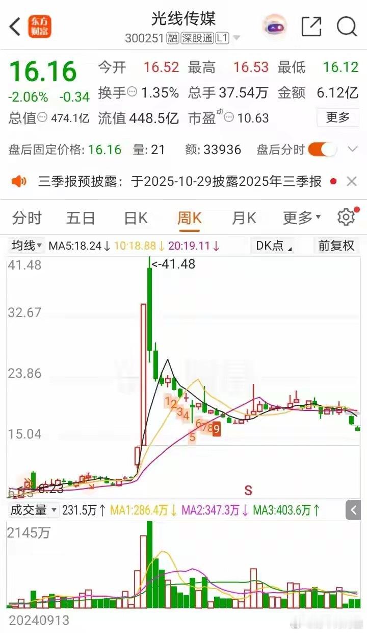 一部电影《哪吒》曾经火遍了大江南北、长城内外。还让传媒龙头光线传媒天天暴涨。​可