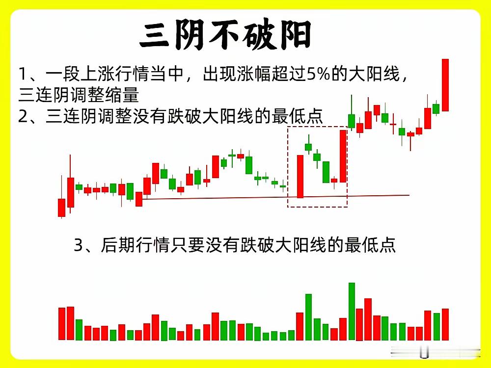 我们做技术分析，K线形态是我们不可忽视的一个环境，尤其是这这些经典底部形态。还是