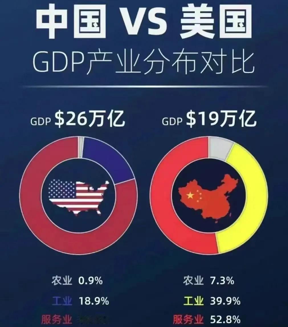 中美两国GDP产业分布图