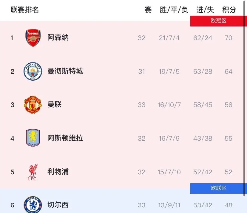 英超虽才33轮，但已经“没啥意思了”！原因如下：英超打到现在，形势基本明朗，基本