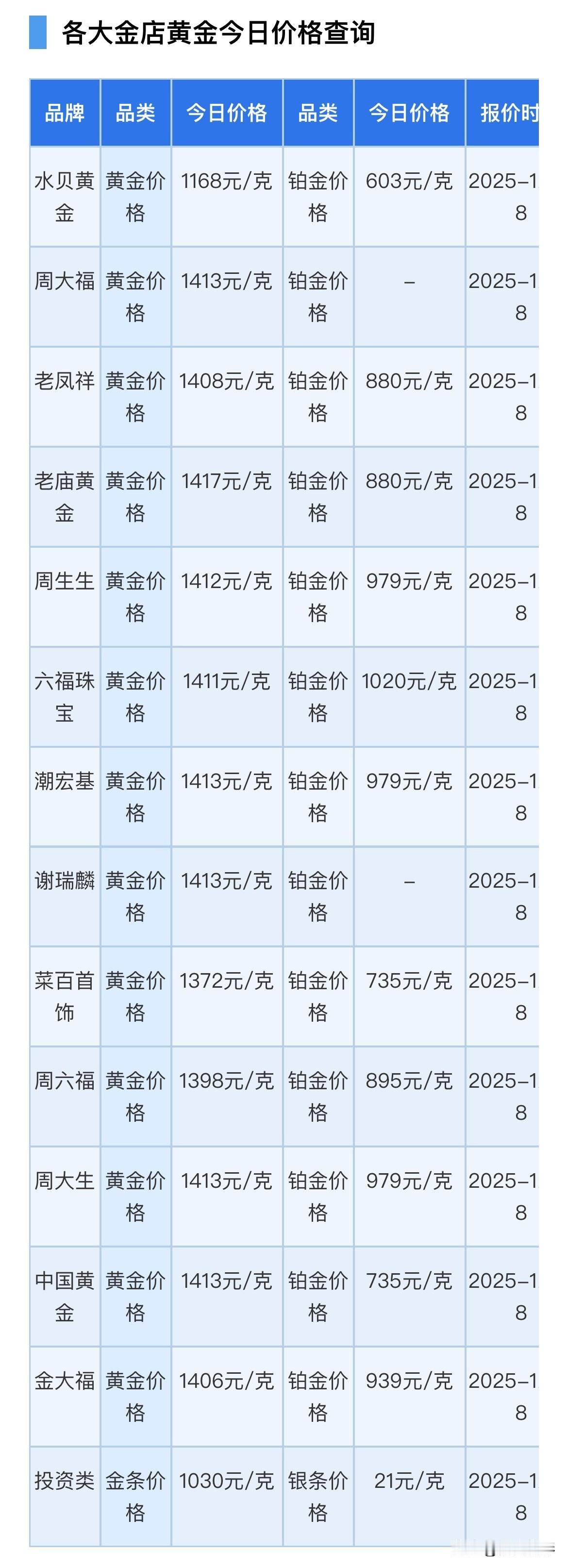快点来看看，今天各大品牌金店黄金首饰和铂金首饰有没有涨价了！周大福黄金价格1