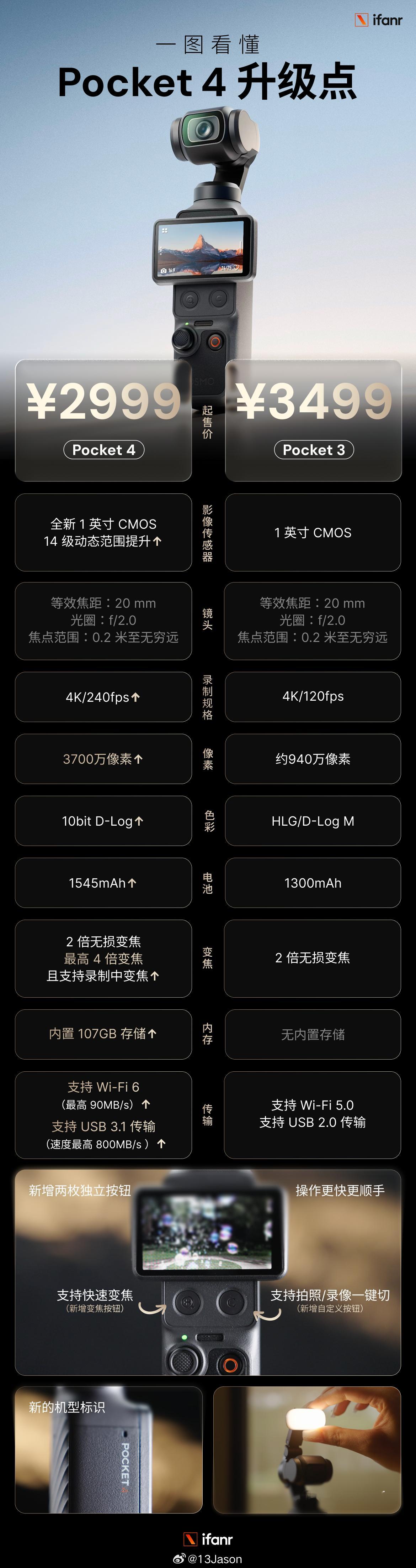 一图看懂大疆Pocket4升级点。(pic爱范儿)