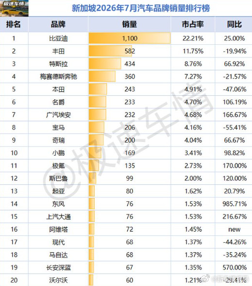 比亚迪连续19个月成新加坡市场销冠最近，比亚迪在新加坡连续19个月拿下乘用车销冠