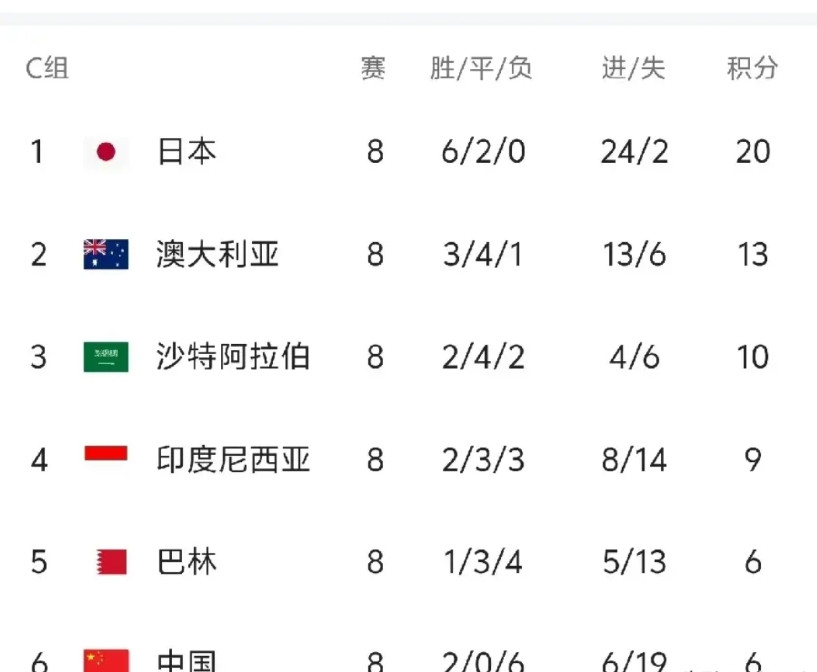 为啥国足战胜印尼才有机会进附加赛。印尼小组积分9分，净胜球-6，国足小组积分6
