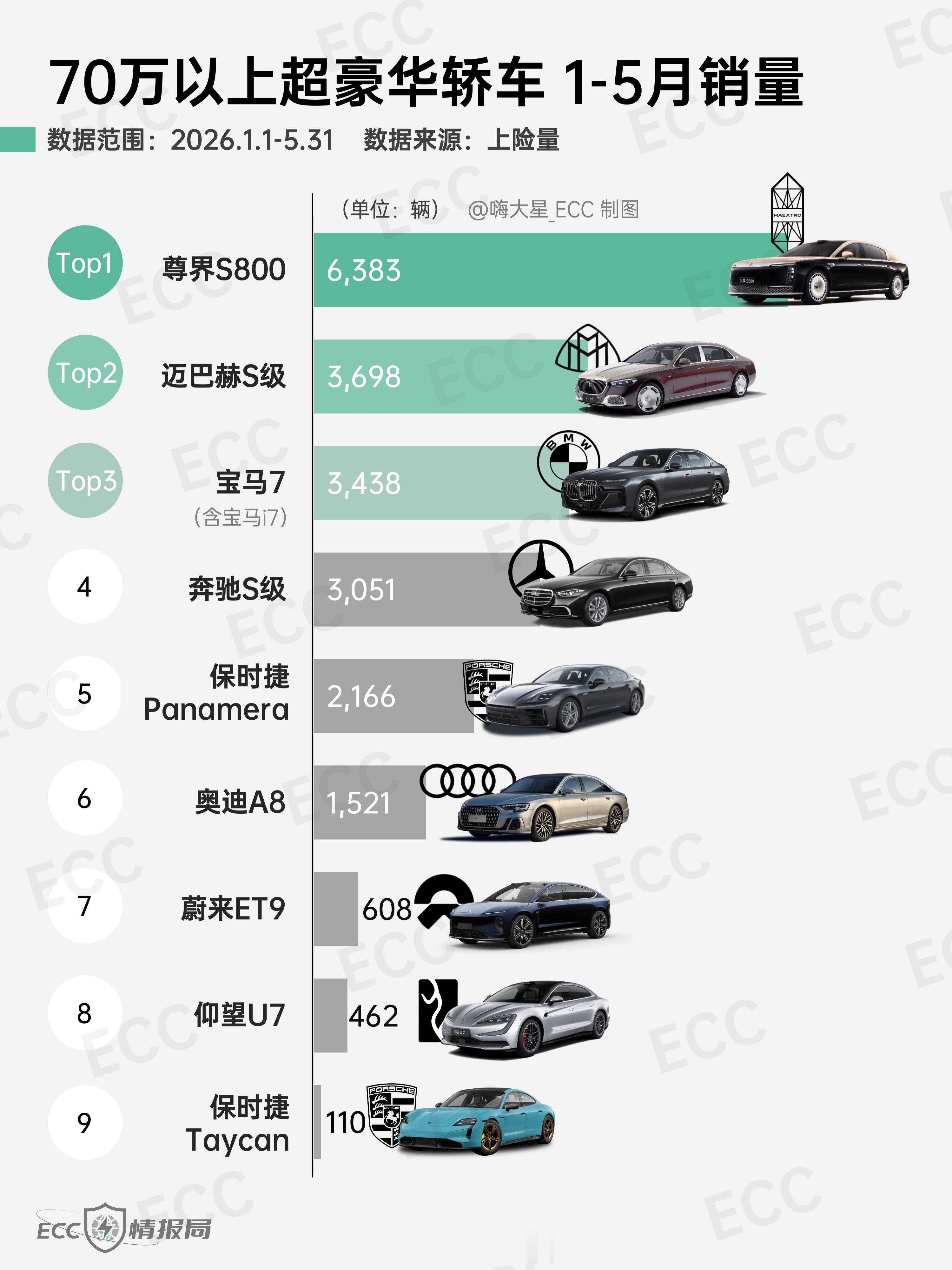 70万以上超豪华轿车5月上险量尊界S800918台，位列第一ecc情报局