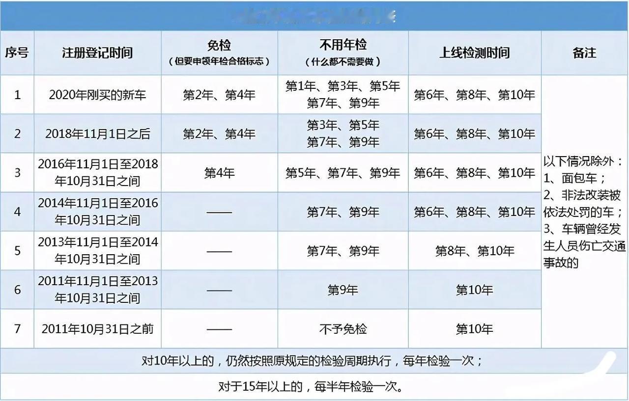 车主必看！2025-2026汽车新规炸锅了！年检、购置税、燃油车全变了，这些坑别