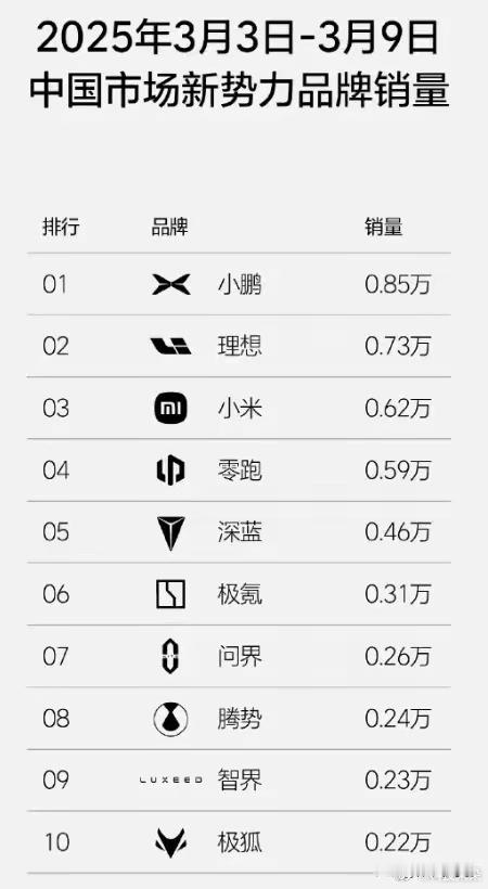 车圈劲爆，蔚来的天快塌了。根据理想汽车发布的3.3—3.9日周销量，蔚来没有任何