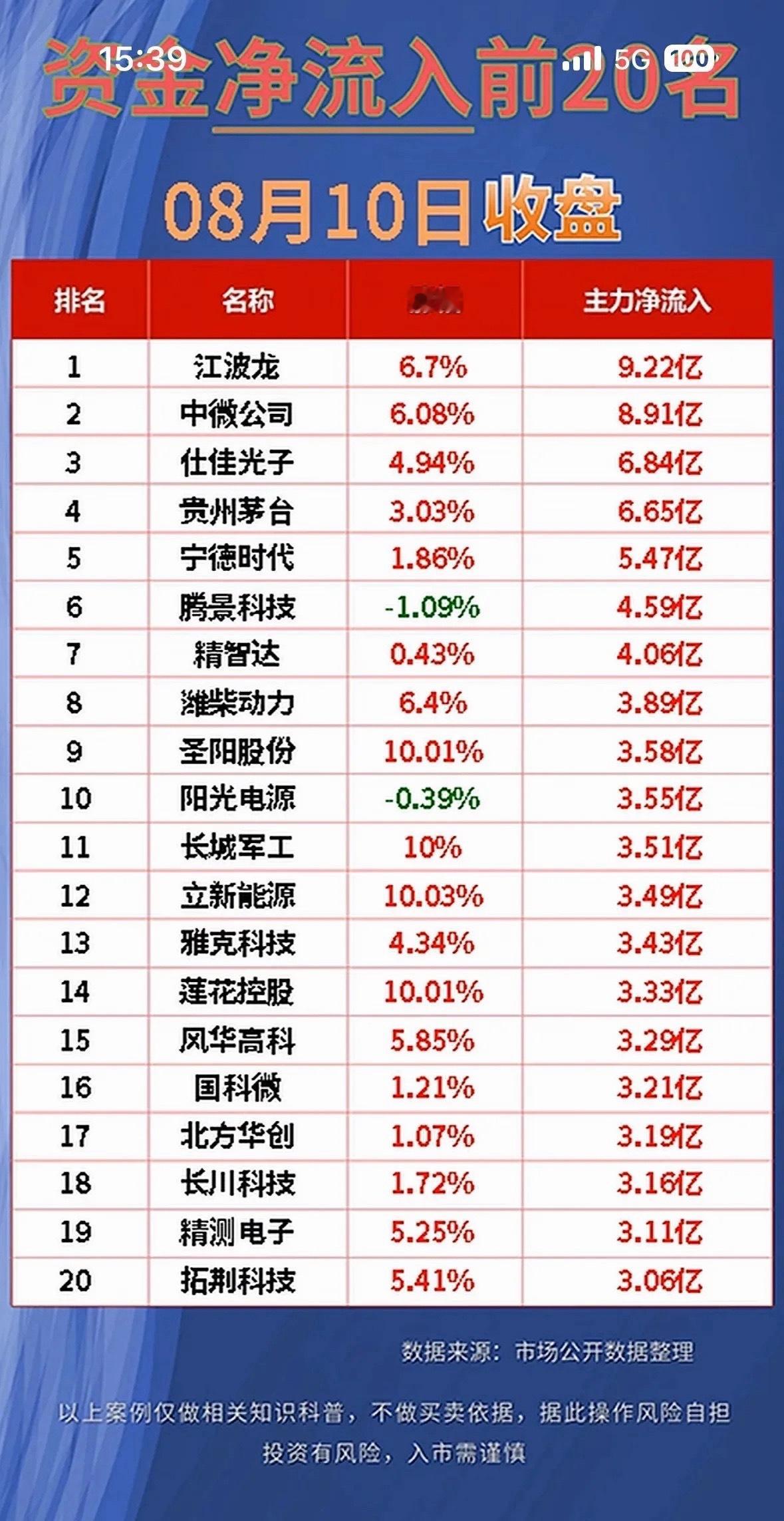 8月10日股市排行：净流入与净流出前20名公司。8月10日的股市排行很值得说道。