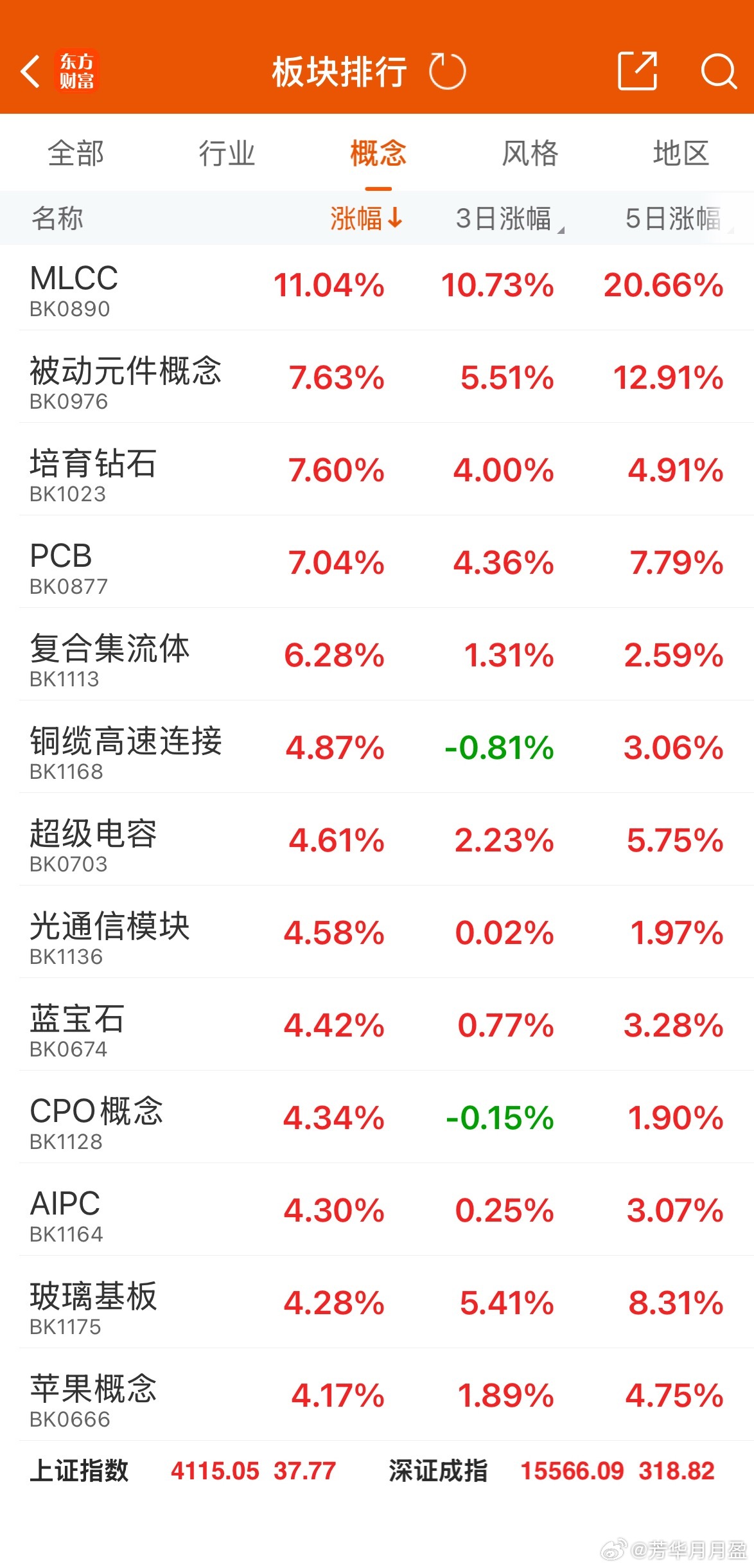 还是科技股好呀。修复的时候也还是科技算力方向的核心标的，连次新上市，粘上科技的也