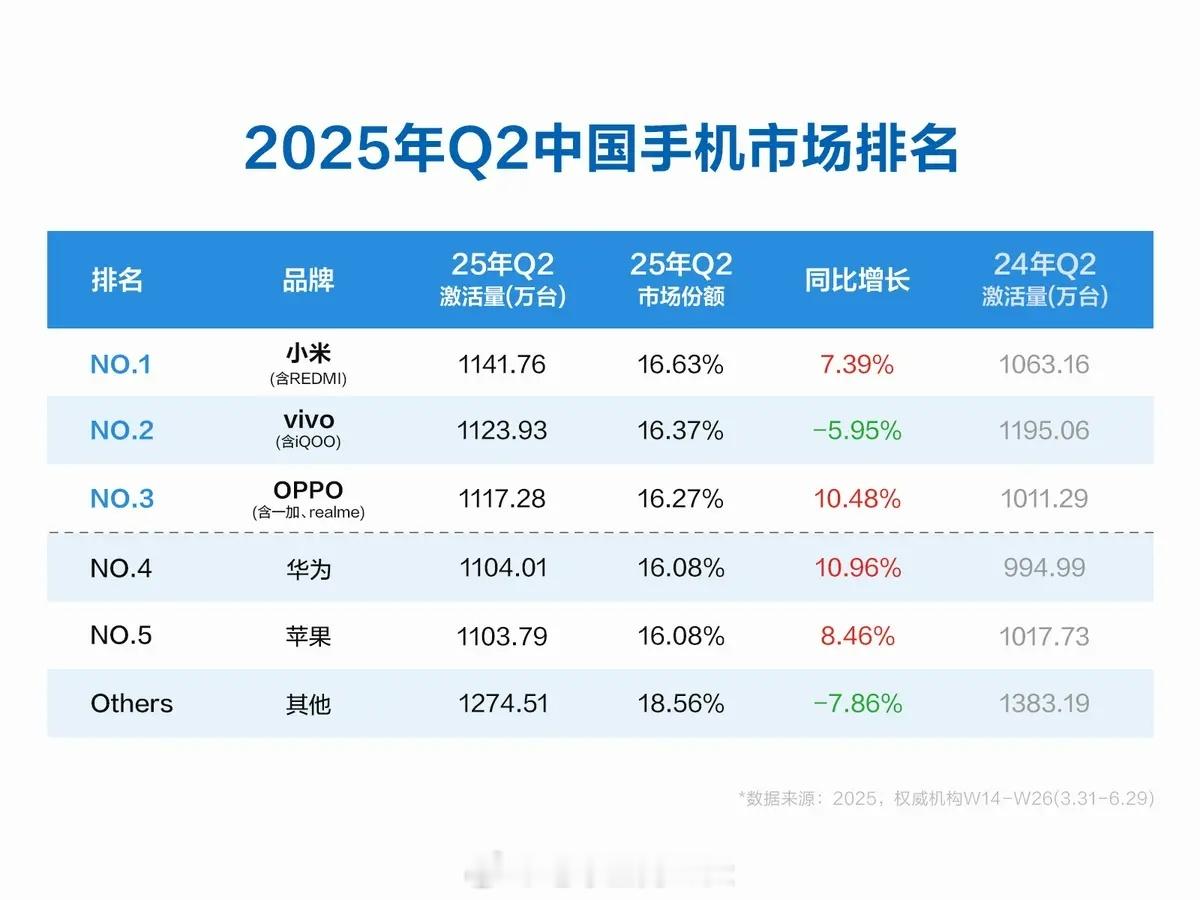 ⼿机⼚商产的汽车，友商打不过被嘲讽已久的⼿机，友商这㆘也打不过了不知道某群⽣物跳