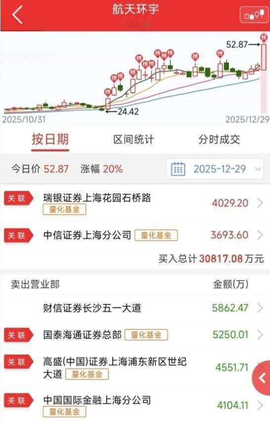 商业航天板块已连续高潮4天了，但并不影响它的主线地位。为什么涨的这么凶猛？因为散