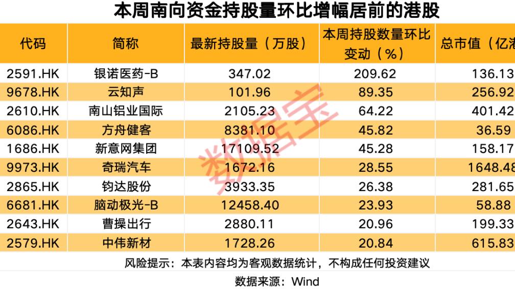 南向资金加仓40亿港元！科技龙头获超38亿净买入