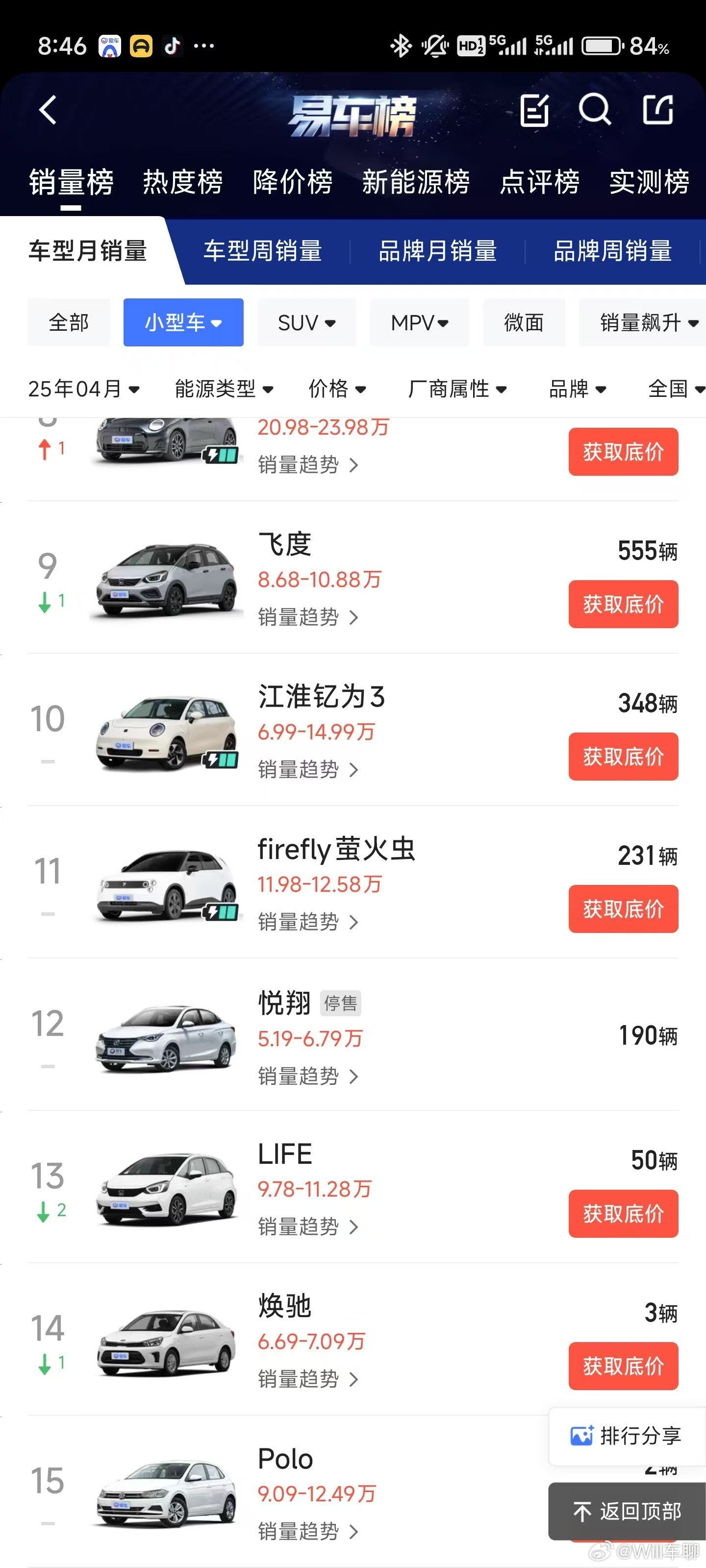 这个飞度真的是被小酸奶给奶垮了~一个月销量才555辆……2019年飞度月销近万，