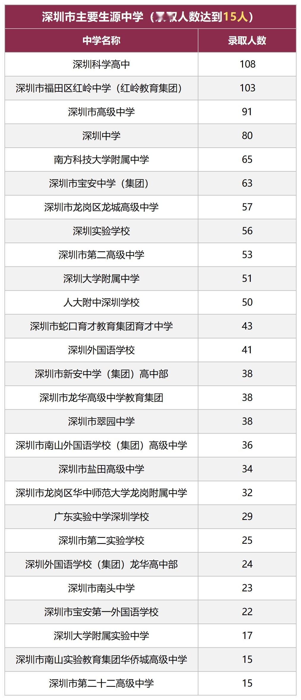 深圳本地生源优势明显，深圳科学高中名列第一！2026深圳大学省内生源学校解读第