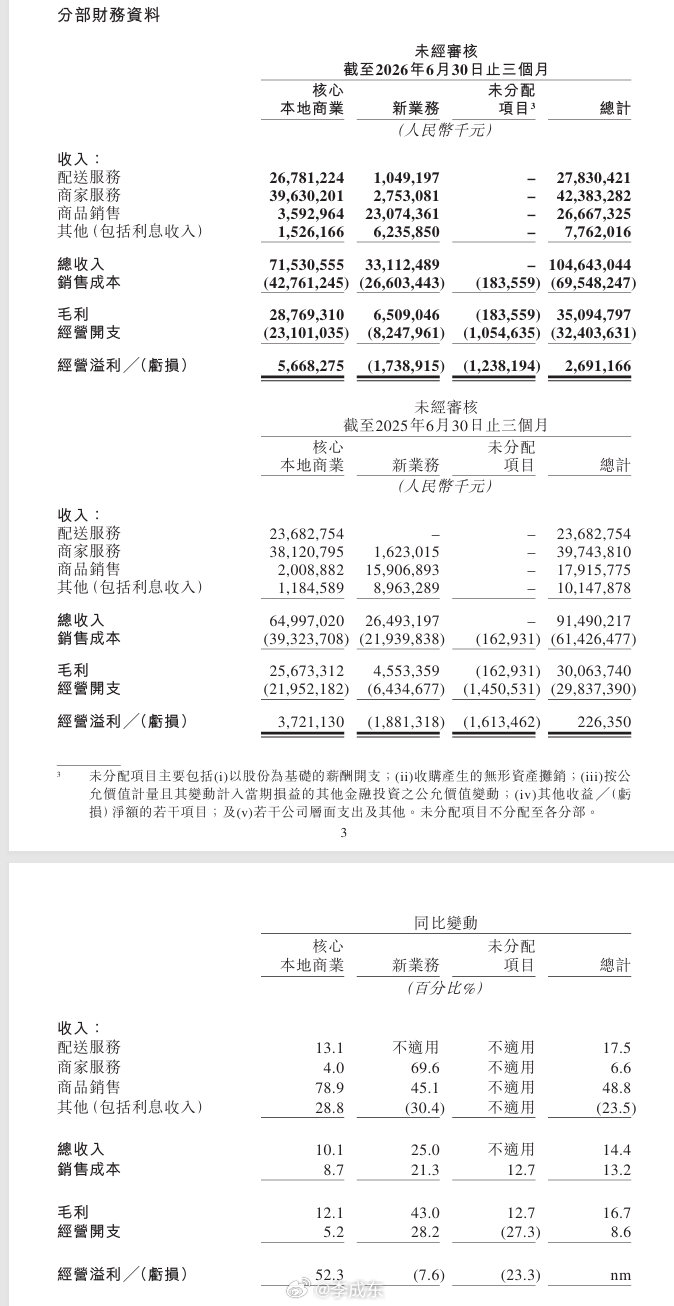 外卖大战结束，美团缓过来了，Q2营收1046亿元，同比增长14.4%。净利润22亿元，去年同期3.6