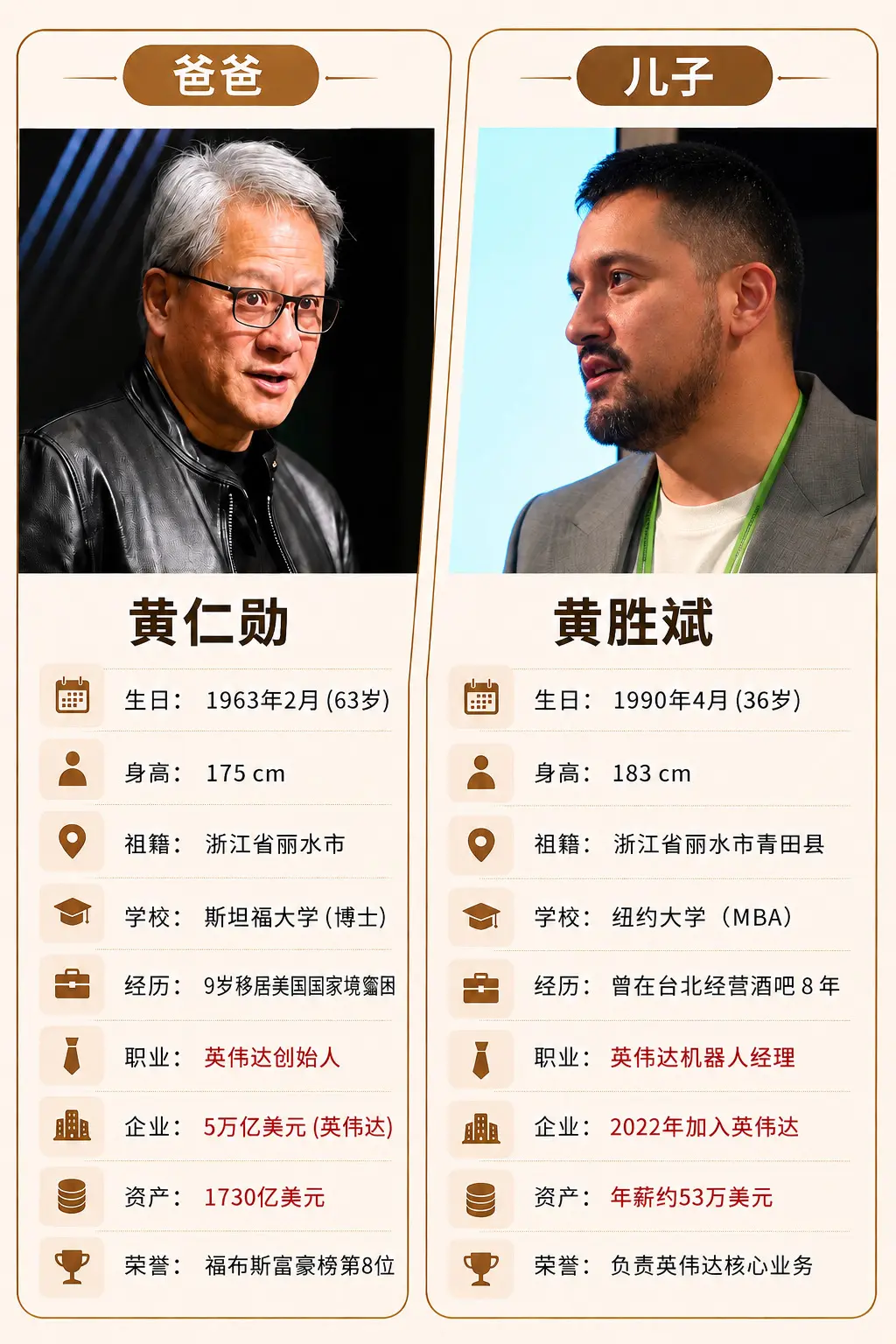 黄仁勋和儿子黄胜斌。黄仁勋和儿子黄胜斌，黄仁勋有意在培养英伟达的接班人？