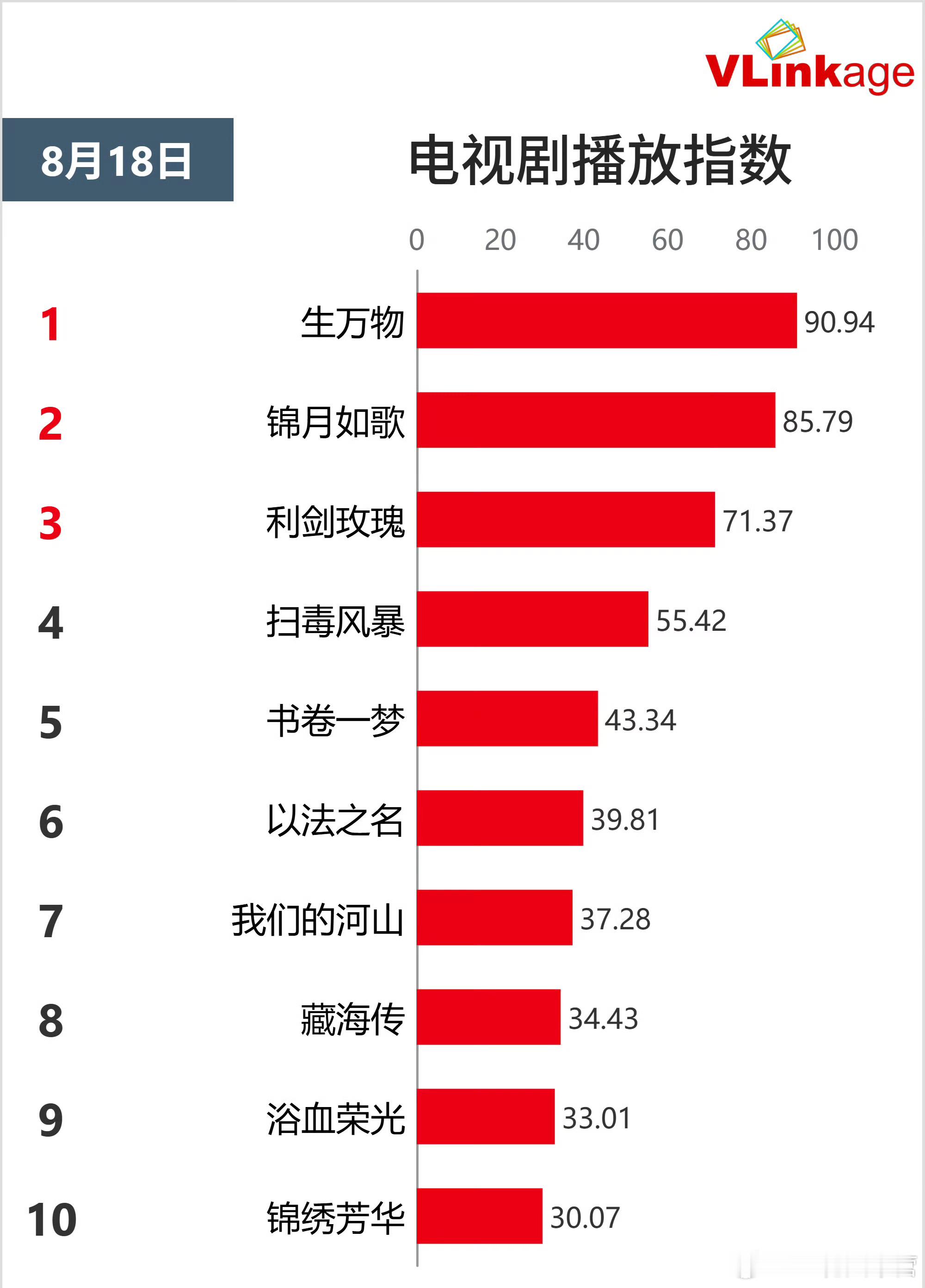 《生万物》周一的数据，持续霸屏的TOP1V榜电视剧指数TOP1——已是2025最