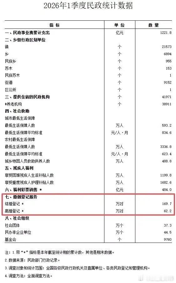 民政局数据惊掉下巴！一季度离婚率超60%，当代婚姻正在光速‘破产’？”2026年