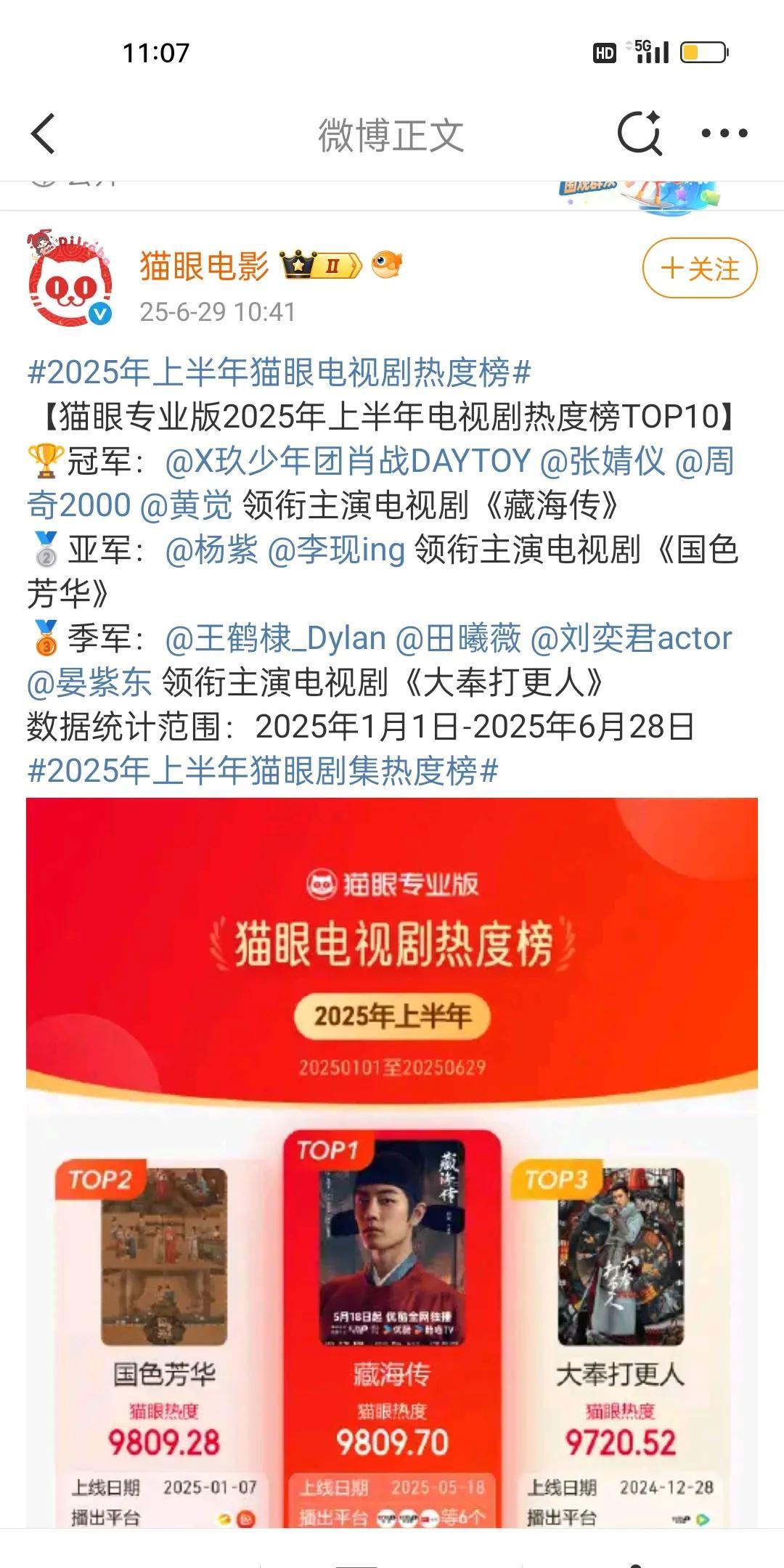 藏海传拿下猫眼专业版2025年上半年电视剧热度榜冠军，也是日冠次数最多的剧集，冷