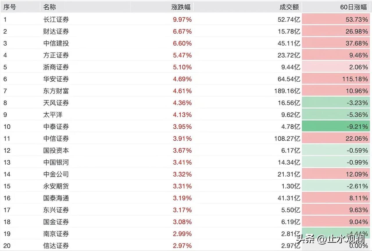 券商股连涨，但逻辑跟以往不太一样了。这次领涨的华安证券和长江证券，核心看点不