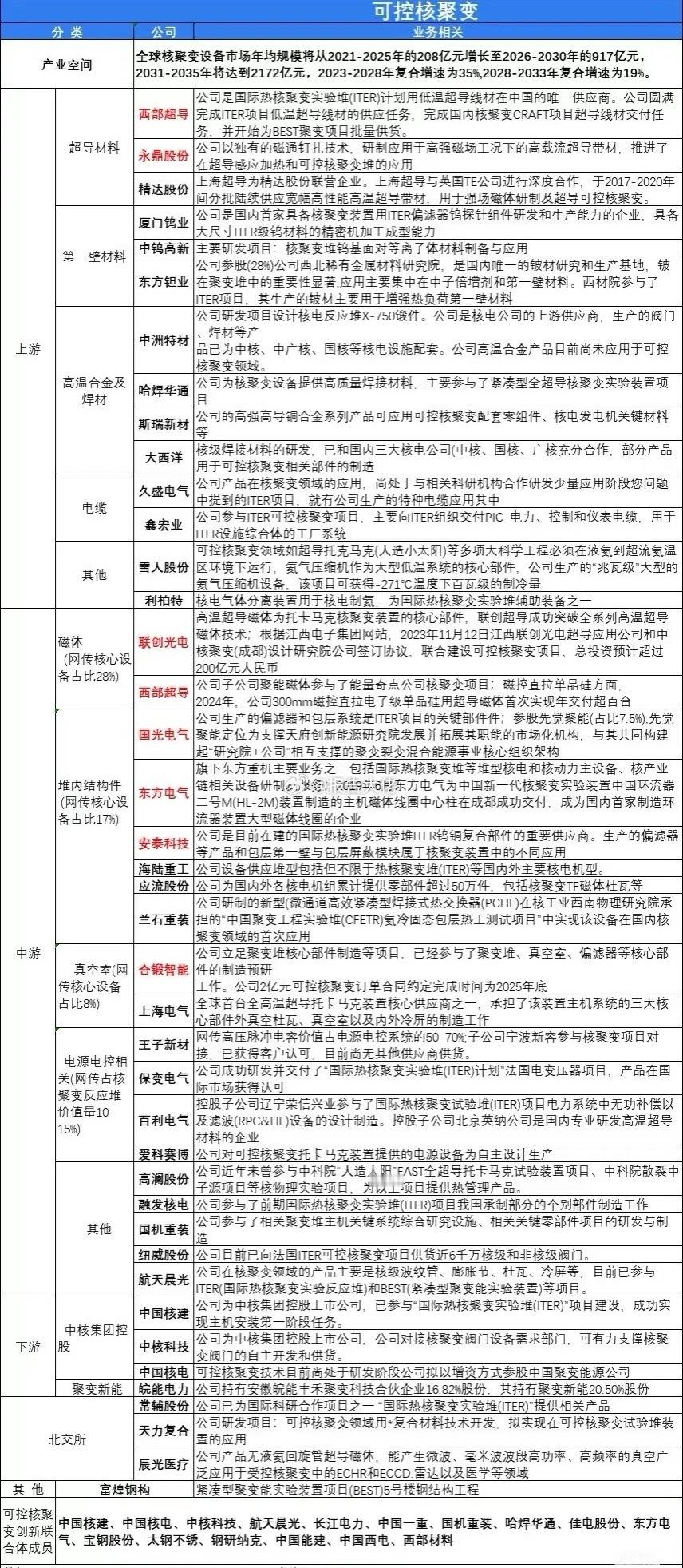 可控核聚产业链梳理（最全版）十五五重点方向之一——可控核聚变9月30日，C