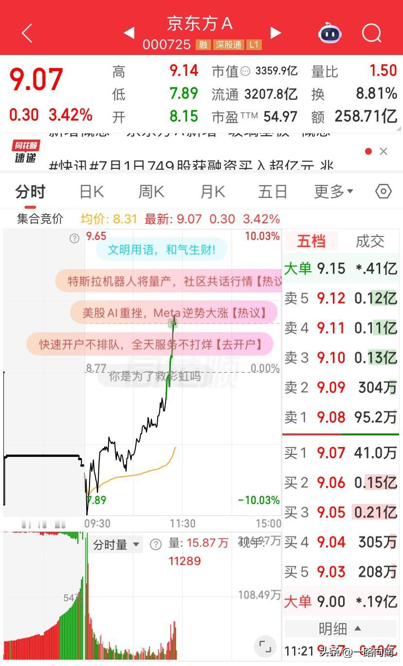 7/2，京东方上午就这个架势，就问你敢不敢进？看上去主力没花大价钱拉上去了，均